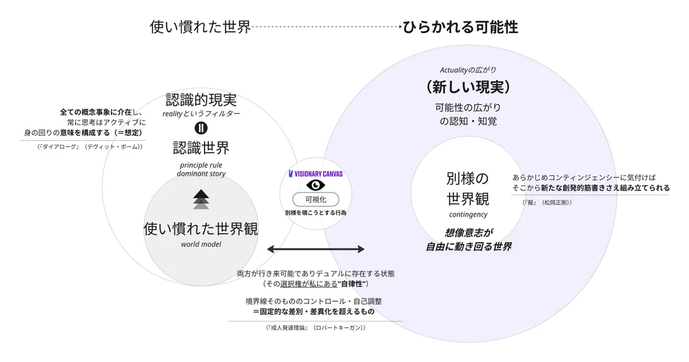 第1回の図解：使い慣れた世界観（認識世界・認識的現実）から、可視化を通して、別様の世界観（新しい現実・Actualityの広がり・想像意志が自由に動き回る世界）へひらく図。両方を行き来できる状態を選べる自律性と、ダイアローグ（デヴィッド・ボーム）・成人発達理論（ロバート・キーガン）・『擬』（松岡正剛）の考え方を添えている