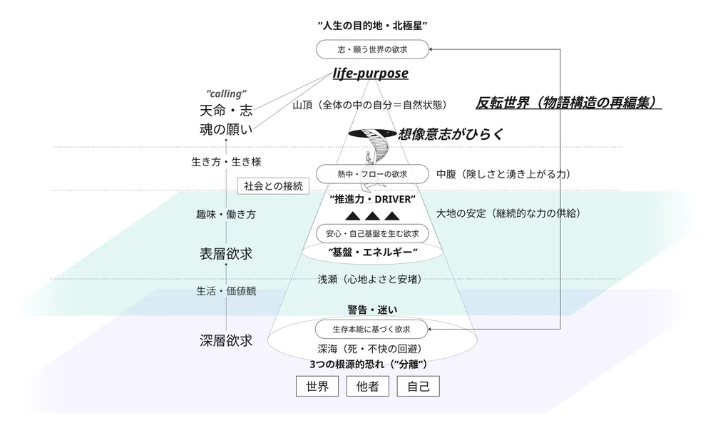 第2回の図解：3つの根源的恐れ（世界・他者・自己との分離）の上に、生存本能に基づく欲求（深海）、安心・自己基盤を生む欲求（浅瀬）、熱中・フローの欲求（中腹）、志・願う世界の欲求（山頂）と積み重なる欲求の山。深層欲求から表層欲求、天命・志へ。想像意志がひらき、life-purpose へ向かう