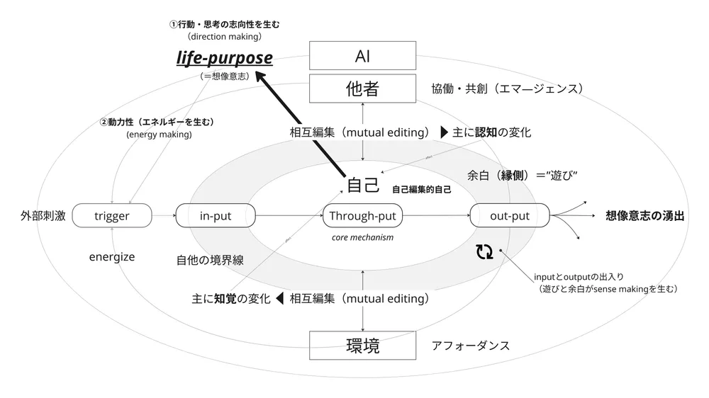 第3回の図解：他者・AI と環境に囲まれた自己の中で、外部刺激から trigger・in-put・Through-put・out-put と流れ、想像意志が湧き出る得意のメカニズム。自己から life-purpose（想像意志）へ向かう矢印、他者・環境との相互編集、自他の境界線と余白（縁側＝遊び）も示す