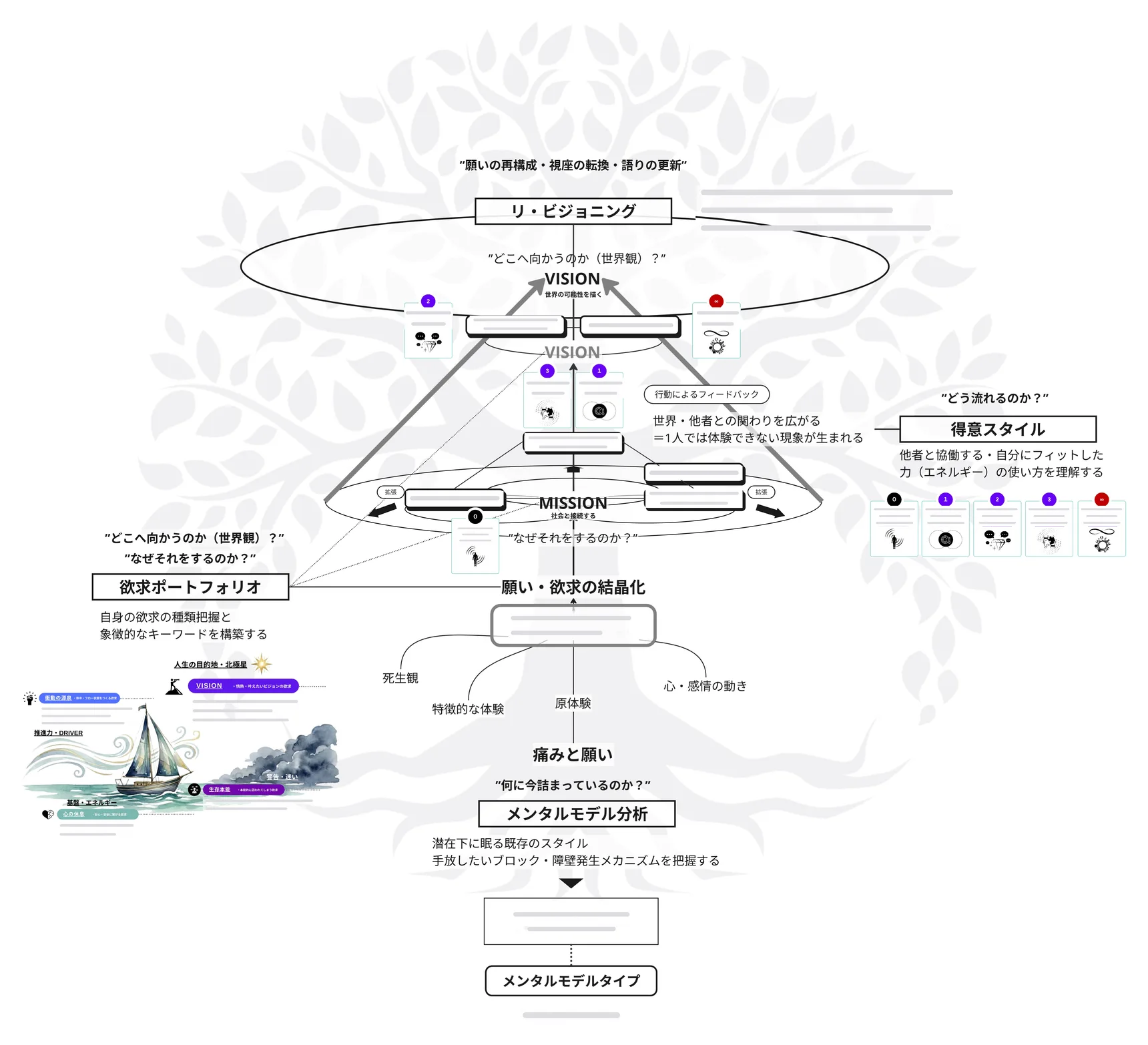 VISION TREE の見本(本人の言葉はグレーの線に置き換えています)。下から根っこ・幹・枝・北極星