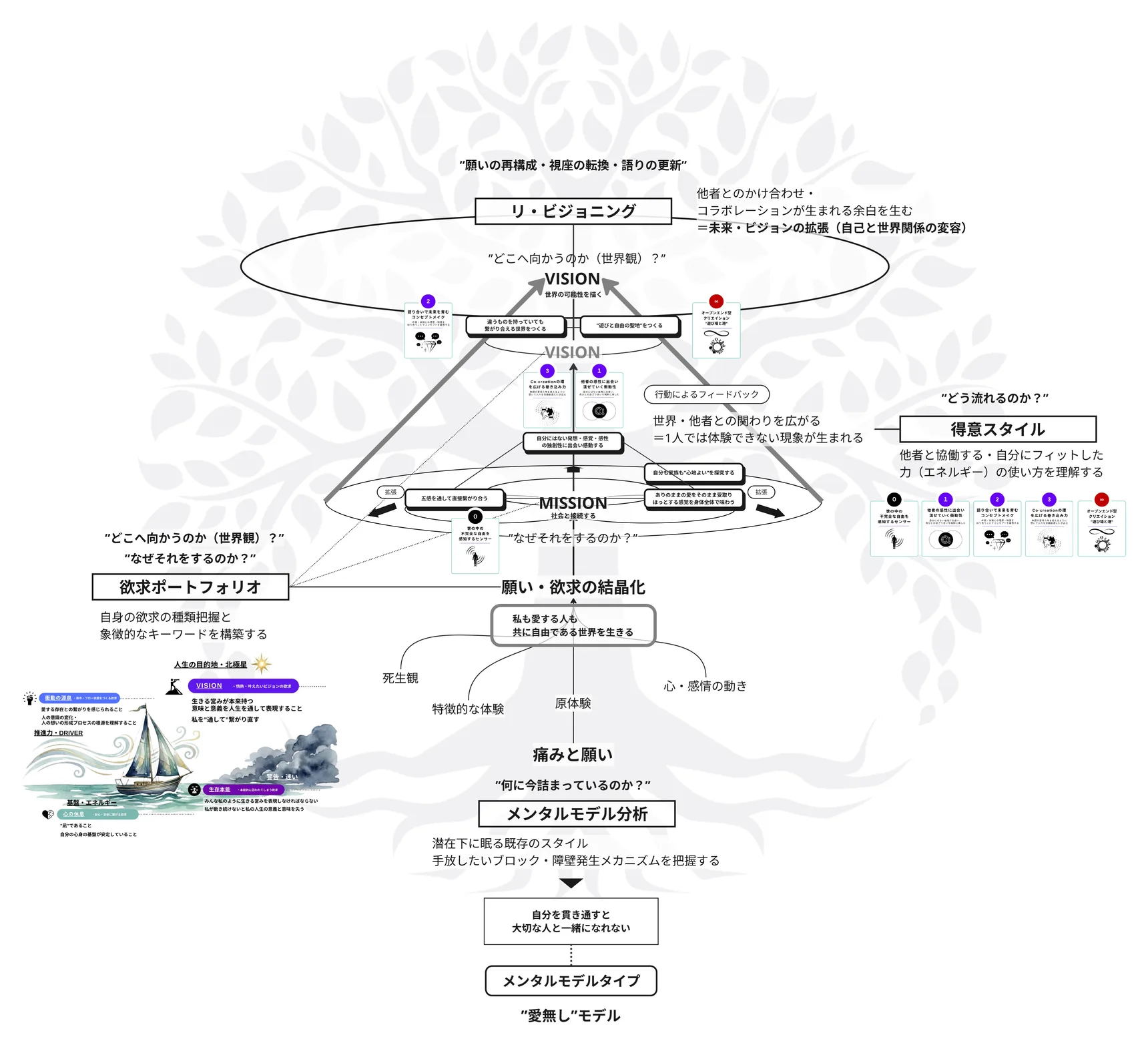 第4回の図解：痛みと願いから、欲求ポートフォリオ・得意スタイルを経て、MISSION と VISION へ向かう VISION TREE（修了生の見本・掲載同意済み）