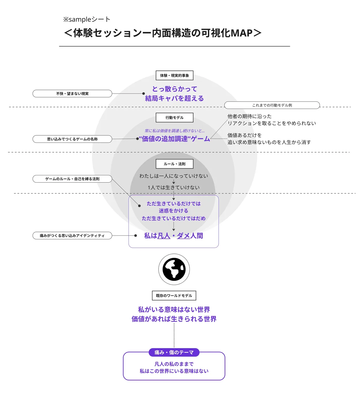 体験セッションの図の見本の左半分：いまの世界