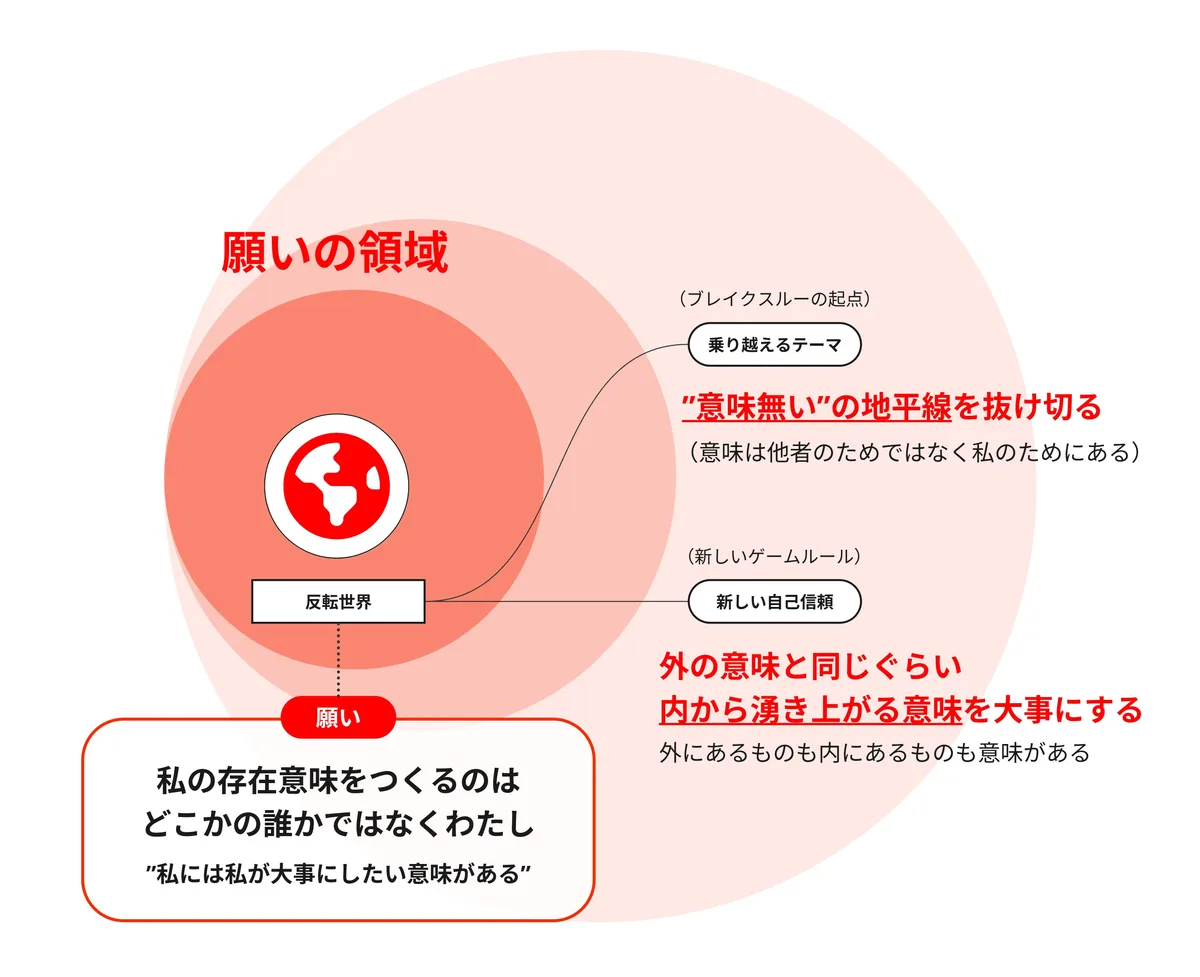 体験セッションの図の見本の右半分：本当に体験したい世界